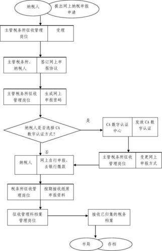 网上纳税申报流程图