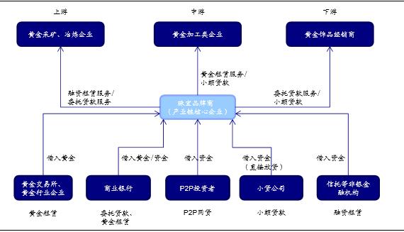 珠宝供应链金融资金流动模式