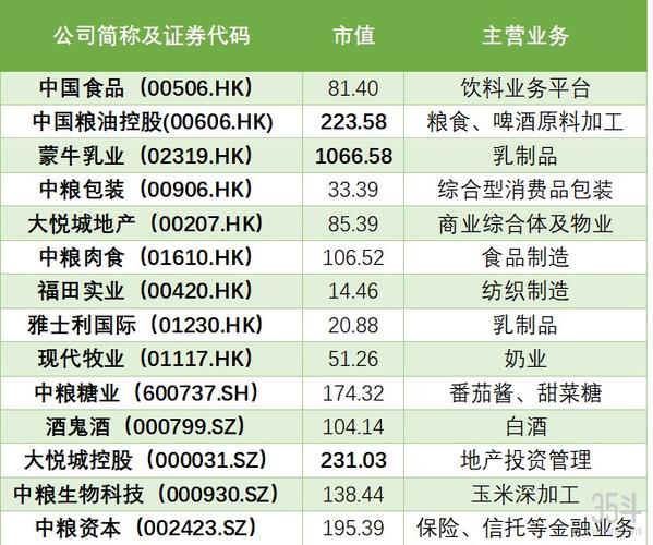 作为投资控股企业,中粮集团旗下拥有14家上市公司,其中包括中国食品