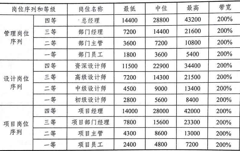 外资企业常用的薪酬设计方式之一——宽带薪酬:岗位绩效工资制,从字面