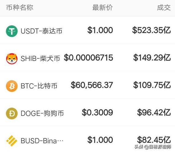 10月29日币圈行情比特币重回6万美元柴犬币爆跌狗狗币爆涨