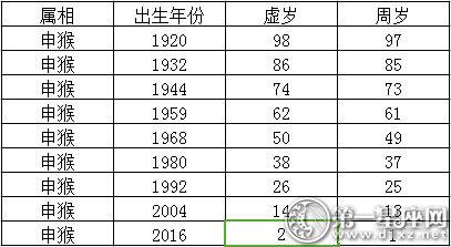 属猴今年多大,2023年属猴的人今年几岁?