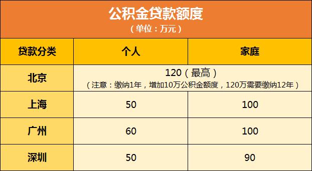 公积金多少才能贷款(公积金只有几千块可以贷款吗)