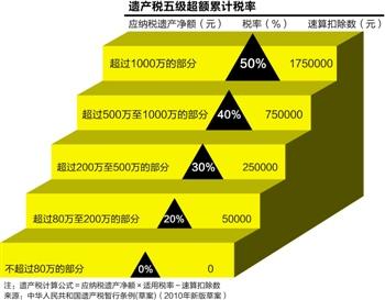 3000万遗产纳税1034万 争议遗产税80万起征点(图)