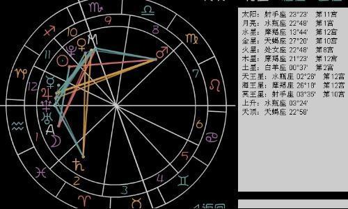 8,免费测星盘婚姻:免费测婚姻