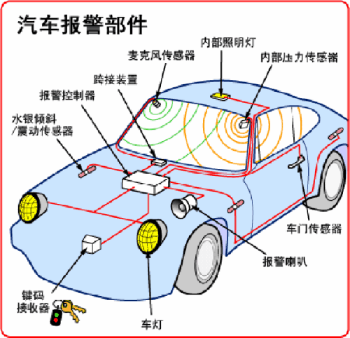 汽车防盗系统的启动和触发都是这样开始的哦