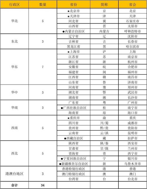 中国行政区划 区域 省份 简称 省会 地图