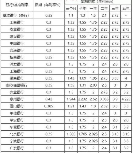 最新银行存款利率表 2023年定期存款哪个银行利息最高?