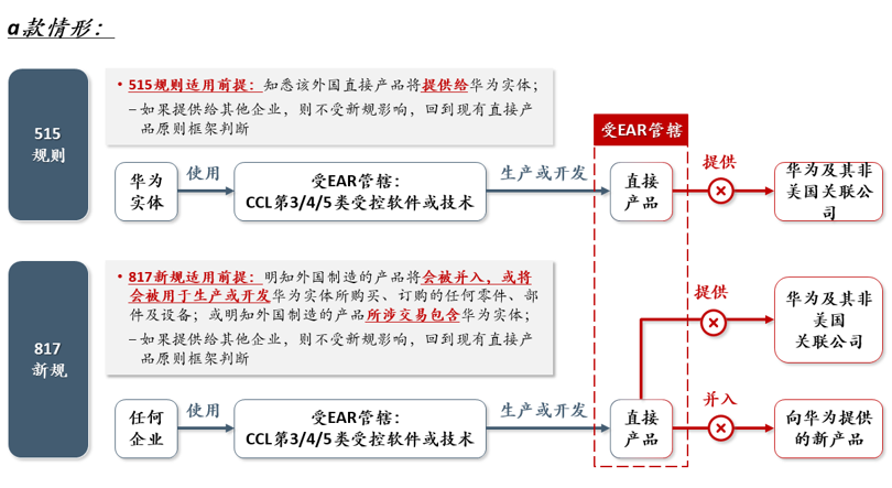 美国出口管制与经济制裁双月评--2023年第四期