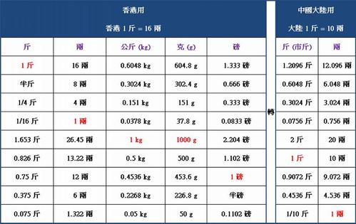 港澳台重量单位差异