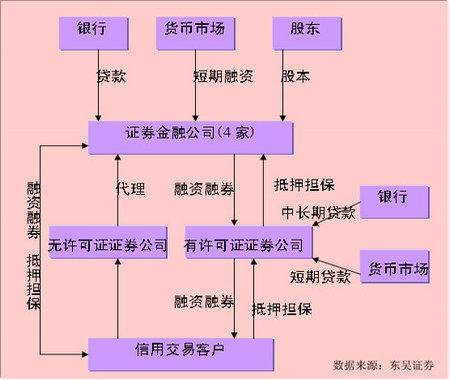 我国融资融券交易下的转融通机制研究