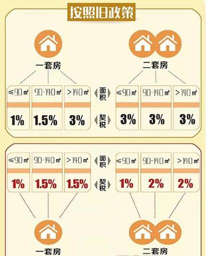 房屋契税和维修基金哪个部门收取房屋维修基金和契税怎么算