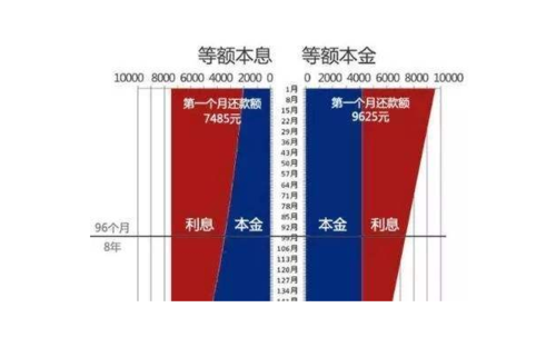 等额本息提前多久划算贷款买房的还款技巧