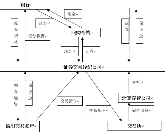 论文-融资融券对股票市场影响的实证分析.doc