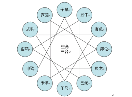 属相相生相克表图十二生肖相克相冲口诀牛是和兔,狗,羊,马,龙相克;虎