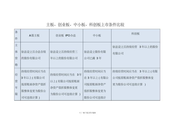 主板,创业板,中小板,科创板上市条件比较