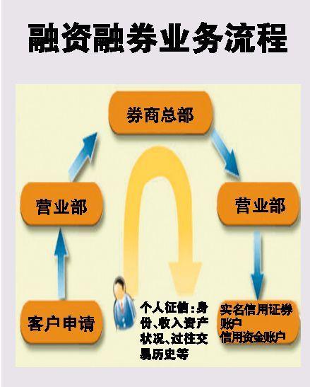 证券公司融资融券业务风险控制及内控制度建设