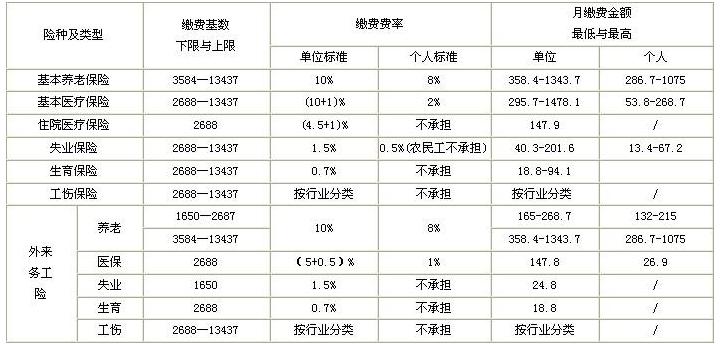 社保一年交多少钱,没有工作单位的人该 怎么交社保呢,缴纳费用主要受