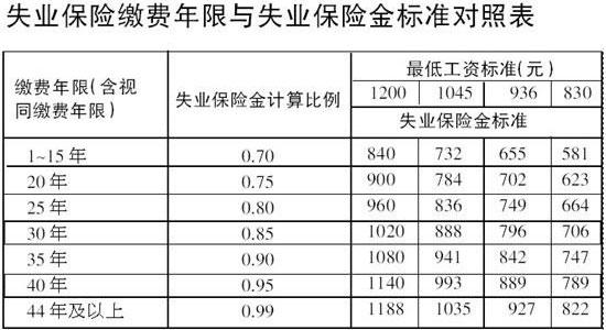 失业保险金如何计算在线计算器