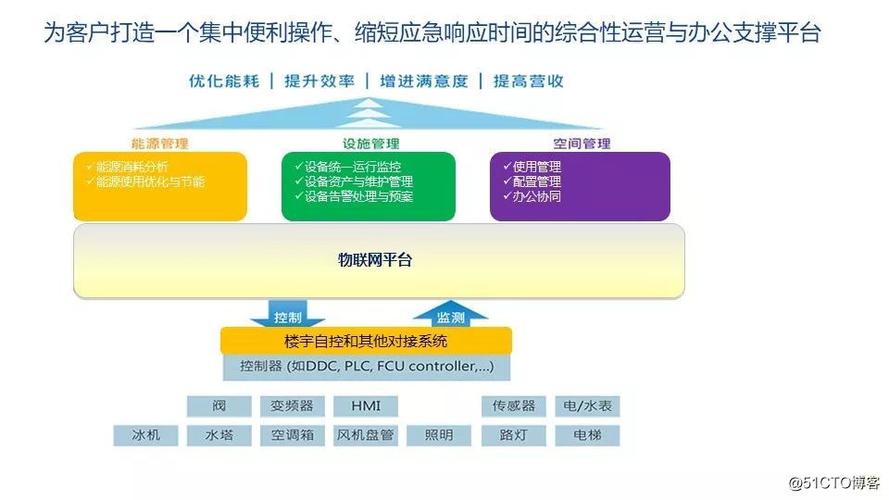 借助物联网技术将不同的bms设施系统整合成一个完整的整体来创造智能