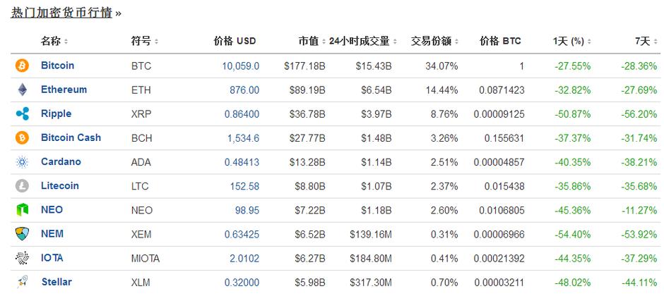 数字货币暴跌比特币一度跌破1万美元关口多只数字货币腰斩