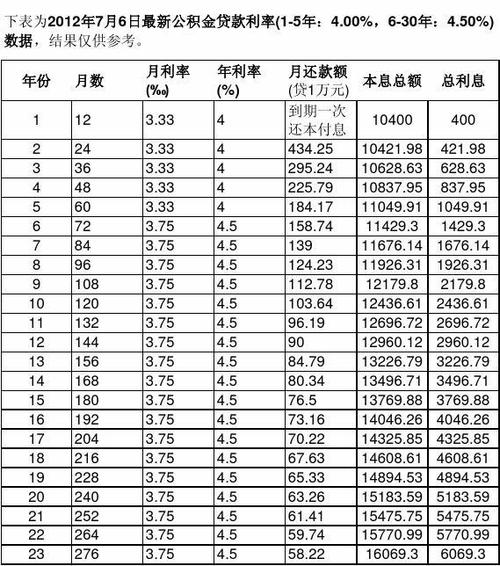 最新公积金贷款利率表