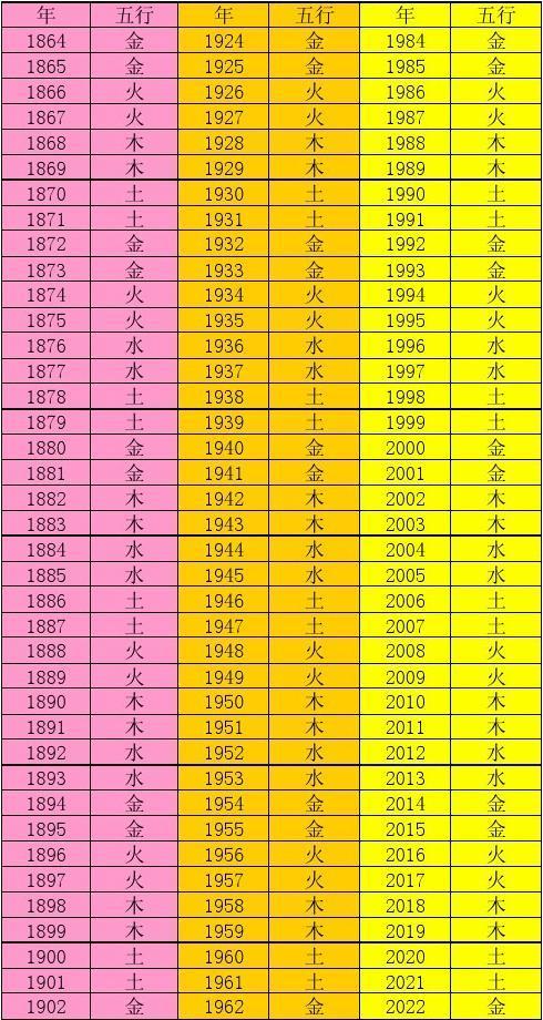 怎样根据生辰八字推算五行(八字对应的五行属性表)