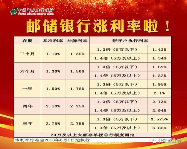 中国邮储银行最新存款利率表 利率最高上浮40%