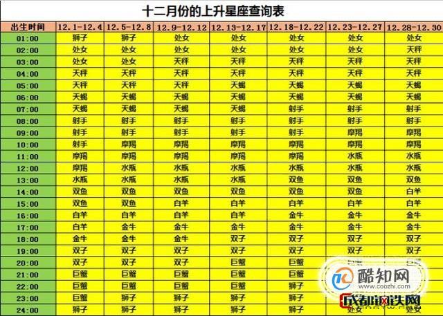 上升星座简易查询表