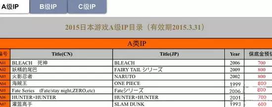 15年日本游戏a级ip报价目录