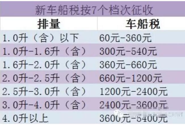 2023年汽车车船税怎么算车船税收费新标准