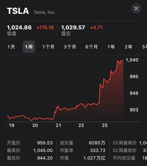 特斯拉股票一夜暴涨市值首次突破1万亿美元