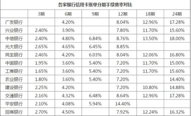 信用卡借钱哪个银行利息低(信用卡利息低的银行)