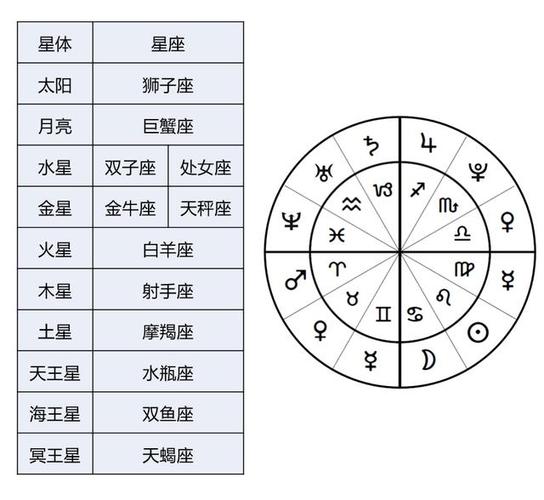 星盘基础知识(一)星座、守护星、宫位、相位