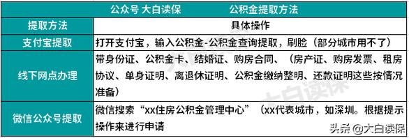 公积金怎么提取教你怎么取住房公积金