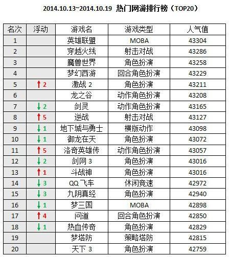 2023年10月热门网游top20排行榜 lol稳居第一