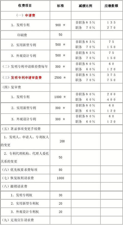 专利收费标准与减缓比例对照表(年费,申请费)