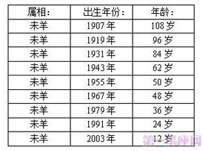 12生肖岁数表羊今年是几岁 十二生肖属羊几岁-卜安居