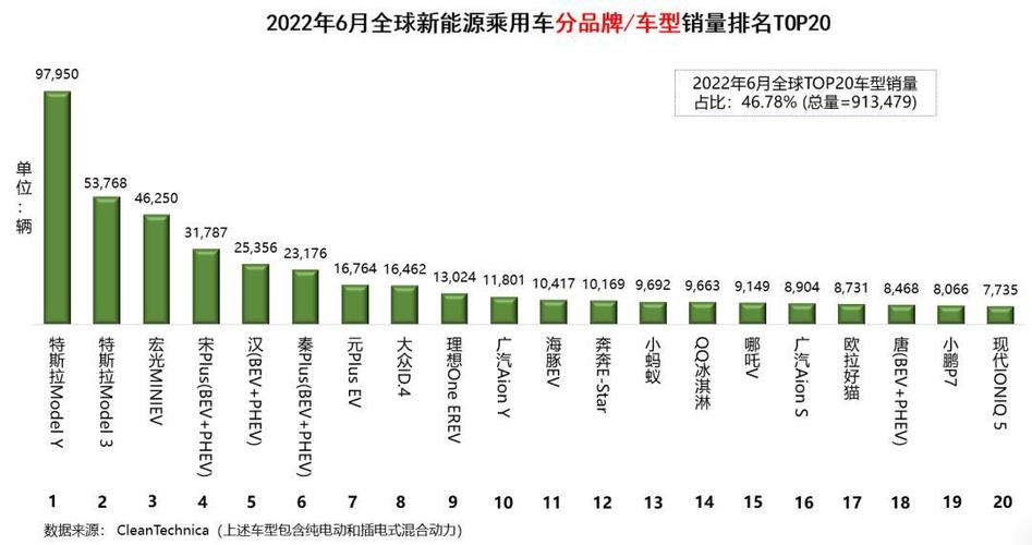 销量排行榜>来源:【汽车纵横全媒体】导 读据cleantechnica公布的全球