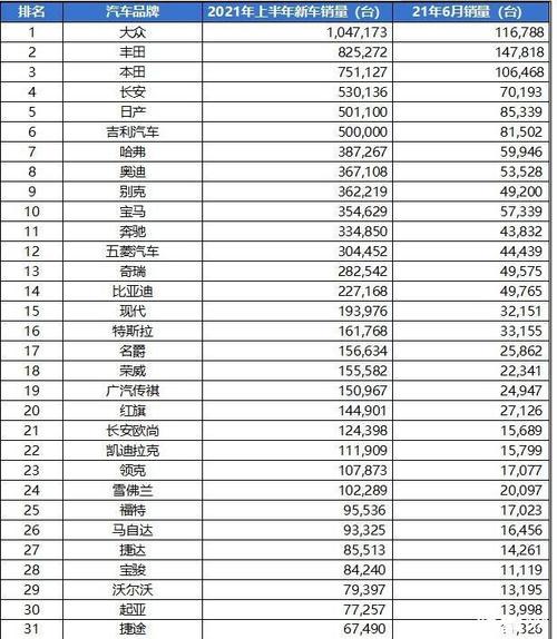 2023上半年中国汽车销量排行榜一览