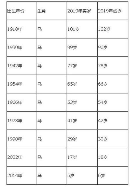 属马的年龄表1954 1954年出生2023年运程-神算网