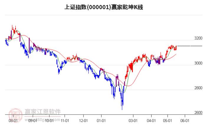 上证系列指数简介上海证券交易所(上证指数走势行情)