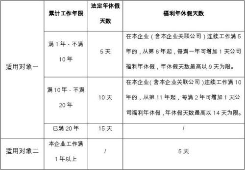 员工带薪年休假管理办法