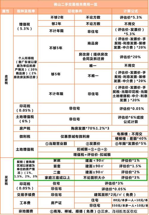 假设首套90平米总价100万的房子,契税需要增加多