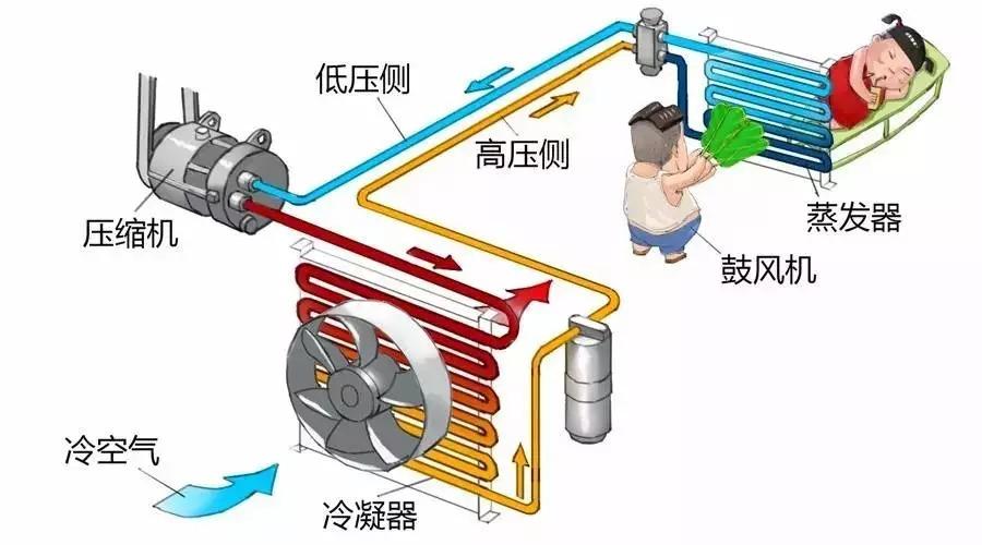 漫画| 谁都能看懂的汽车空调原理