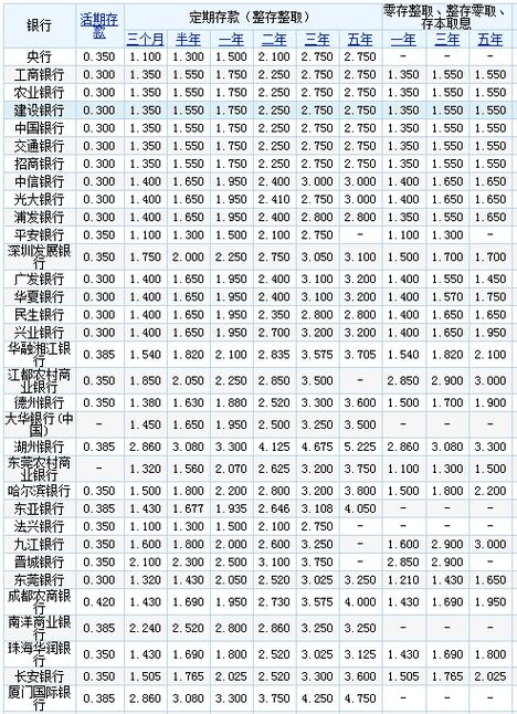 2023各大银行存款利率一览表最新银行存款利率查询