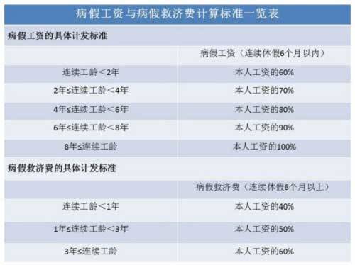 员工病假工资病假工资如何计算