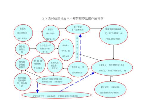 农村信用社农户小额信用贷款操作流程图[2023年最新]