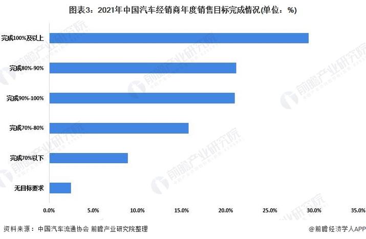 2023年中国汽车经销行业发展现状分析近三成经销商完成年度销售目标