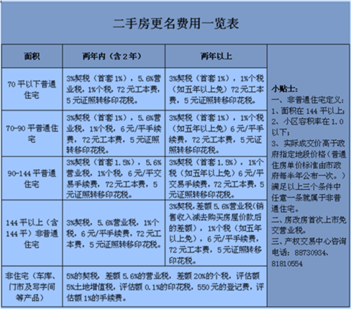 房产过户费用明细(房产过户费用一般是多少)